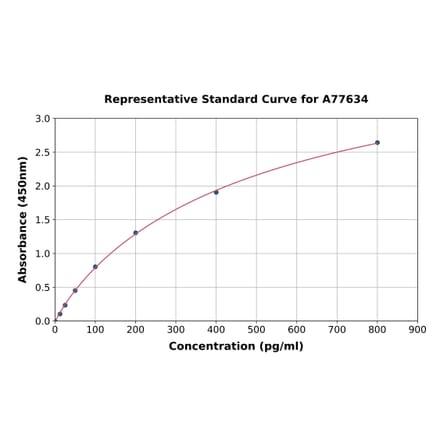 Standard Curve - Human ACTH ELISA Kit (A77634) - Antibodies.com