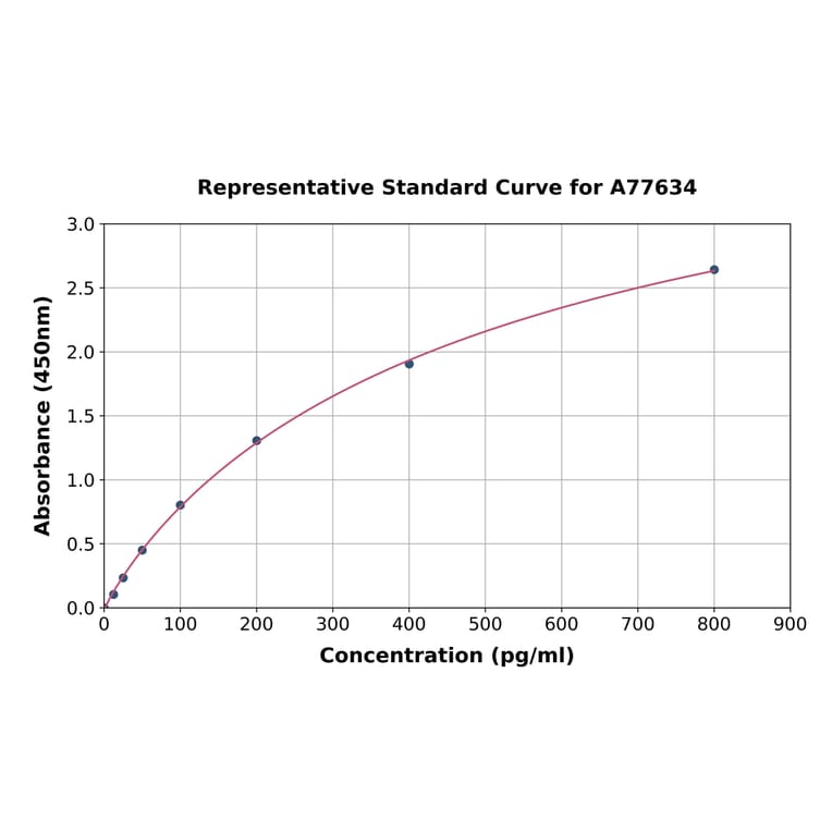 Standard Curve - Human ACTH ELISA Kit (A77634) - Antibodies.com