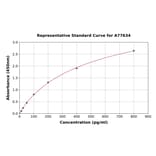 Standard Curve - Human ACTH ELISA Kit (A77634) - Antibodies.com