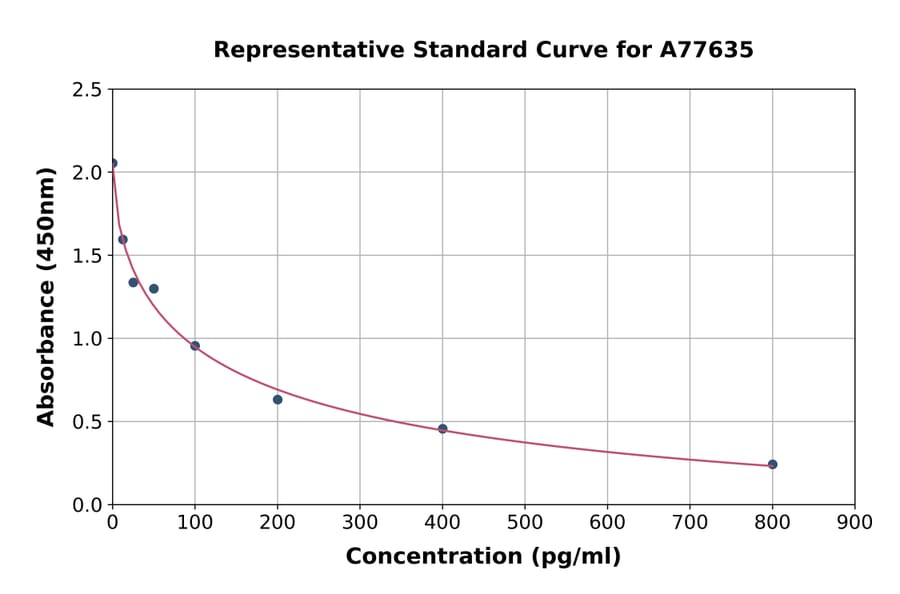 Standard Curve - Mouse ACTH ELISA Kit (A77635) - Antibodies.com
