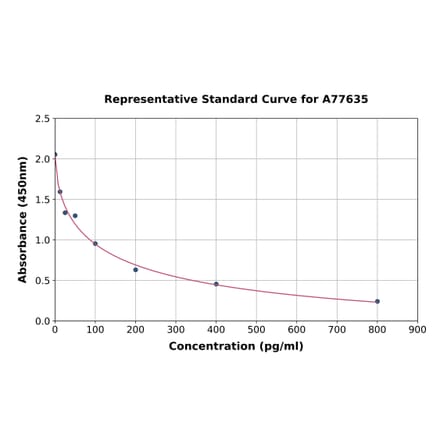 Standard Curve - Mouse ACTH ELISA Kit (A77635) - Antibodies.com