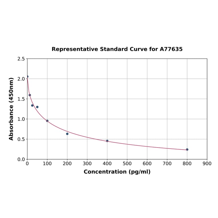 Standard Curve - Mouse ACTH ELISA Kit (A77635) - Antibodies.com