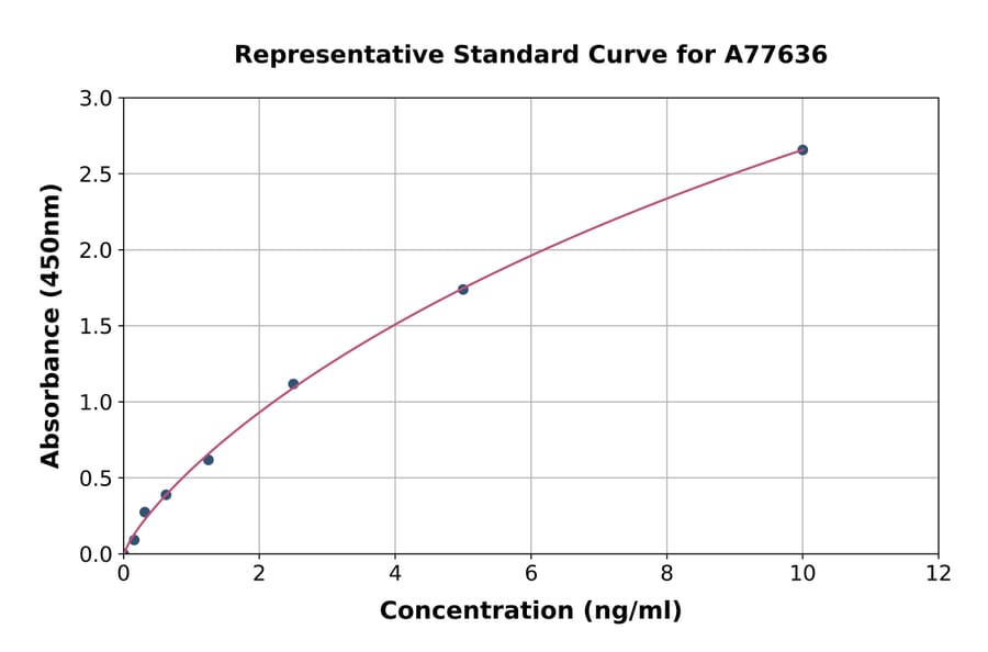 Standard Curve - Rat alpha smooth muscle Actin ELISA Kit (A77636) - Antibodies.com