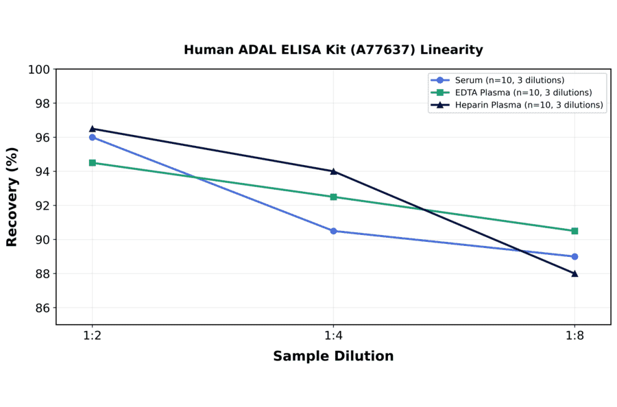 Linearity - Human ADAL ELISA Kit (A77637) - Antibodies.com