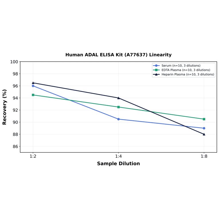 Linearity - Human ADAL ELISA Kit (A77637) - Antibodies.com