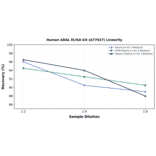 Linearity - Human ADAL ELISA Kit (A77637) - Antibodies.com