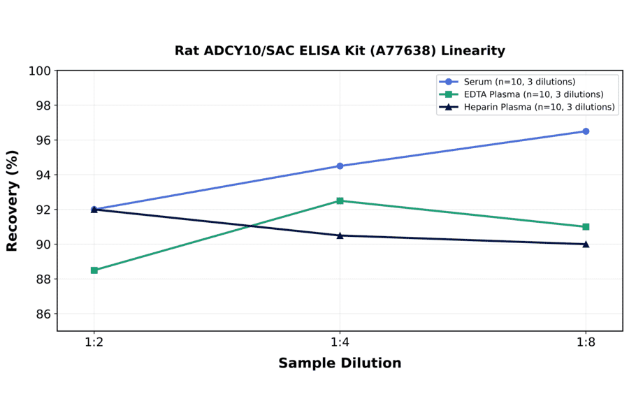Linearity - Rat ADCY10/SAC ELISA Kit (A77638) - Antibodies.com