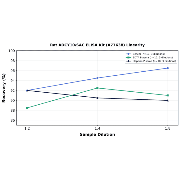 Linearity - Rat ADCY10/SAC ELISA Kit (A77638) - Antibodies.com