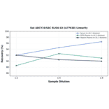 Linearity - Rat ADCY10/SAC ELISA Kit (A77638) - Antibodies.com