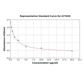 Standard Curve - Human Antidiuretic Hormone ELISA Kit (A77639) - Antibodies.com