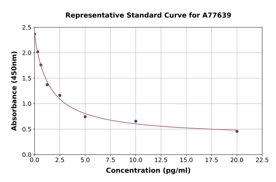 Standard Curve - Human Antidiuretic Hormone ELISA Kit (A77639) - Antibodies.com