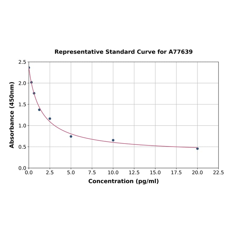 Standard Curve - Human Antidiuretic Hormone ELISA Kit (A77639) - Antibodies.com