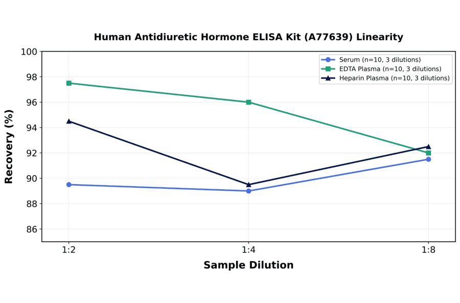 Linearity - Human Antidiuretic Hormone ELISA Kit (A77639) - Antibodies.com