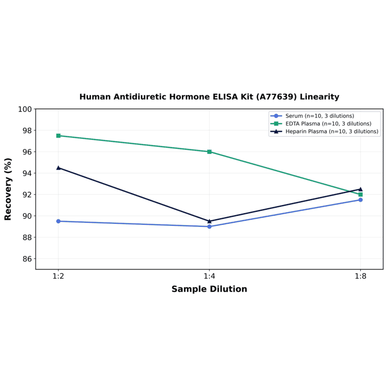 Linearity - Human Antidiuretic Hormone ELISA Kit (A77639) - Antibodies.com
