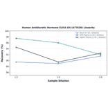 Linearity - Human Antidiuretic Hormone ELISA Kit (A77639) - Antibodies.com