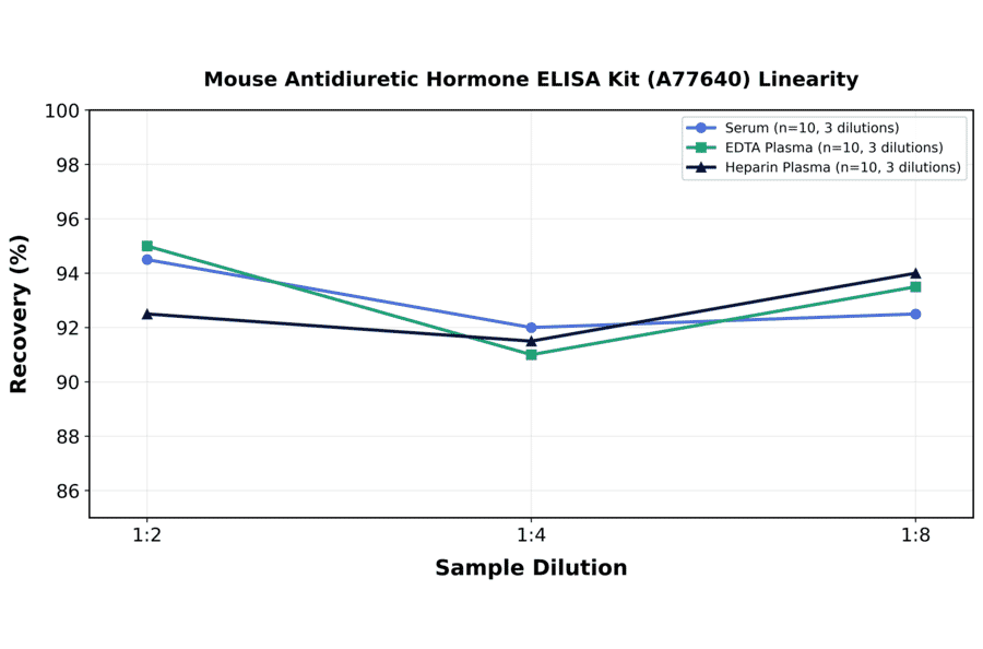 Linearity - Mouse Antidiuretic Hormone ELISA Kit (A77640) - Antibodies.com