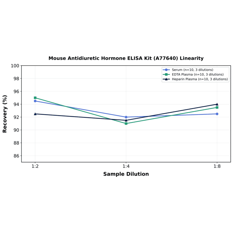 Linearity - Mouse Antidiuretic Hormone ELISA Kit (A77640) - Antibodies.com