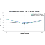 Linearity - Mouse Antidiuretic Hormone ELISA Kit (A77640) - Antibodies.com