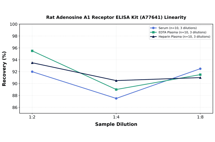 Linearity - Rat Adenosine A1 Receptor ELISA Kit (A77641) - Antibodies.com