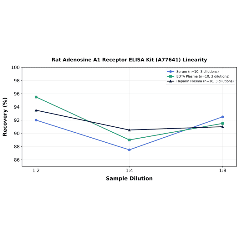 Linearity - Rat Adenosine A1 Receptor ELISA Kit (A77641) - Antibodies.com