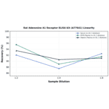 Linearity - Rat Adenosine A1 Receptor ELISA Kit (A77641) - Antibodies.com