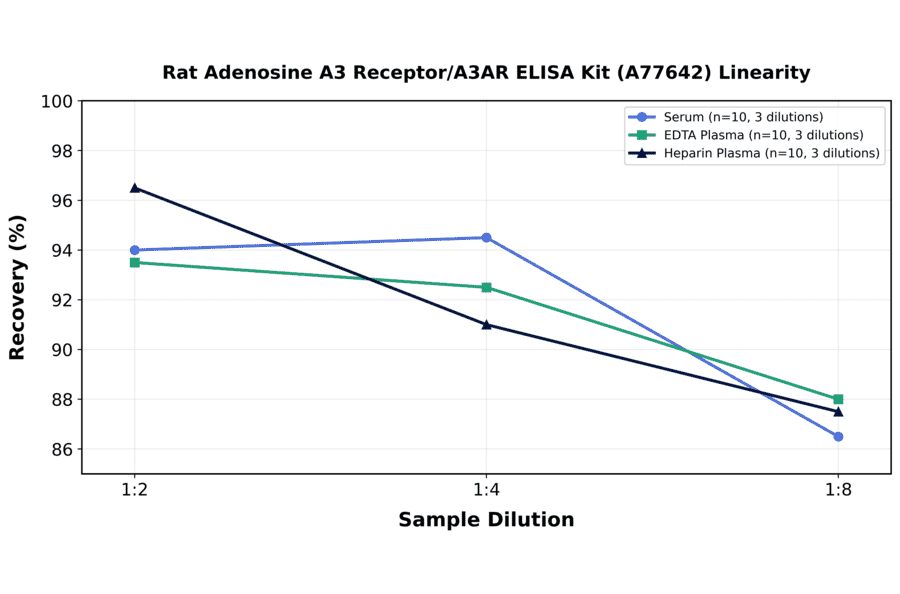 Linearity - Rat Adenosine A3 Receptor/A3AR ELISA Kit (A77642) - Antibodies.com