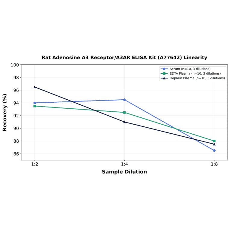 Linearity - Rat Adenosine A3 Receptor/A3AR ELISA Kit (A77642) - Antibodies.com