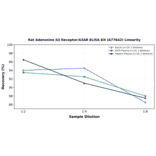 Linearity - Rat Adenosine A3 Receptor/A3AR ELISA Kit (A77642) - Antibodies.com