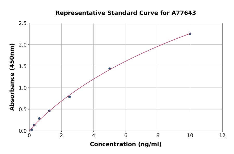 Standard Curve - Rat alpha 1a Adrenergic Receptor/ADRA1A ELISA Kit (A77643) - Antibodies.com