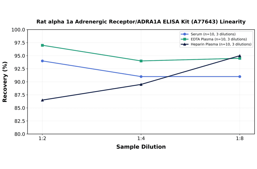 Linearity - Rat alpha 1a Adrenergic Receptor/ADRA1A ELISA Kit (A77643) - Antibodies.com