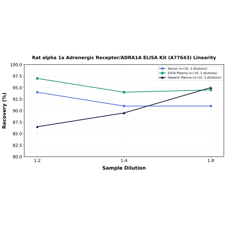 Linearity - Rat alpha 1a Adrenergic Receptor/ADRA1A ELISA Kit (A77643) - Antibodies.com