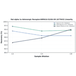 Linearity - Rat alpha 1a Adrenergic Receptor/ADRA1A ELISA Kit (A77643) - Antibodies.com