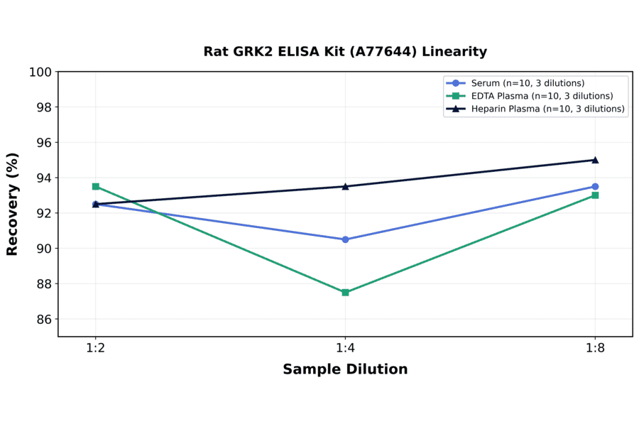 Linearity - Rat GRK2 ELISA Kit (A77644) - Antibodies.com