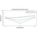 Linearity - Rat GRK2 ELISA Kit (A77644) - Antibodies.com