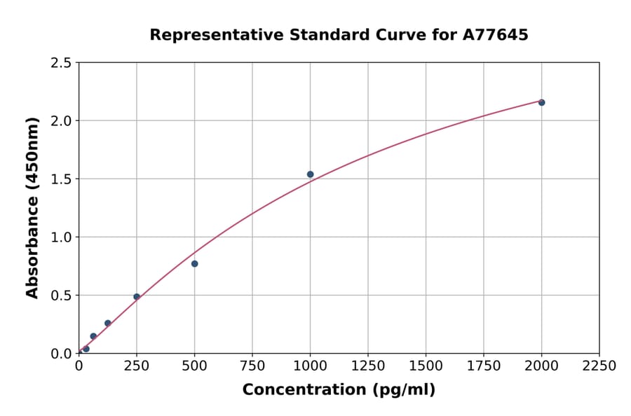 Standard Curve - Human FGF1 ELISA Kit (A77645) - Antibodies.com