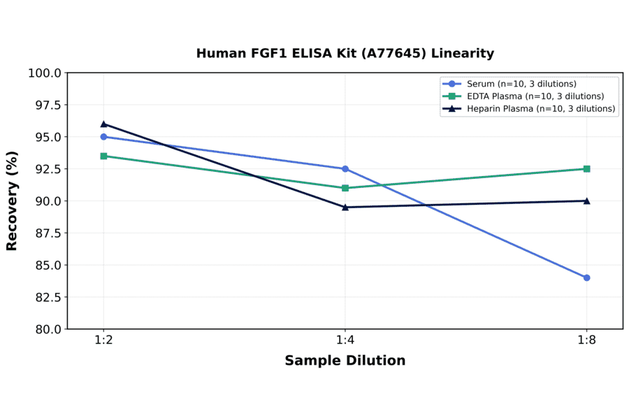 Linearity - Human FGF1 ELISA Kit (A77645) - Antibodies.com