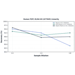 Linearity - Human FGF1 ELISA Kit (A77645) - Antibodies.com