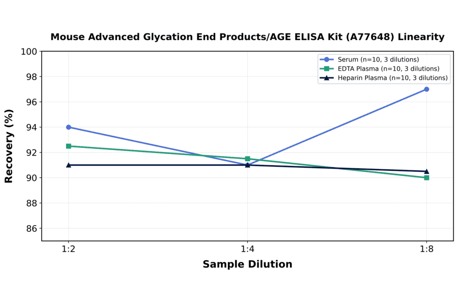 Linearity - Mouse Advanced Glycation End Products/AGE ELISA Kit (A77648) - Antibodies.com