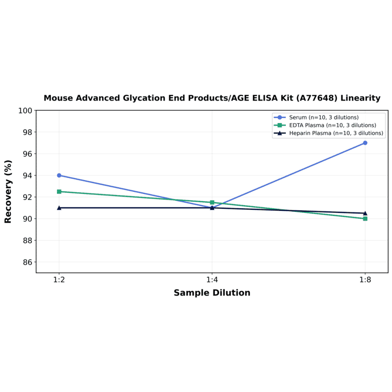 Linearity - Mouse Advanced Glycation End Products/AGE ELISA Kit (A77648) - Antibodies.com