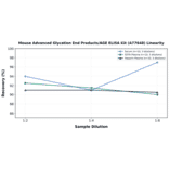Linearity - Mouse Advanced Glycation End Products/AGE ELISA Kit (A77648) - Antibodies.com