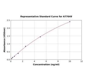 Standard Curve - Human Agrin ELISA Kit (A77649) - Antibodies.com