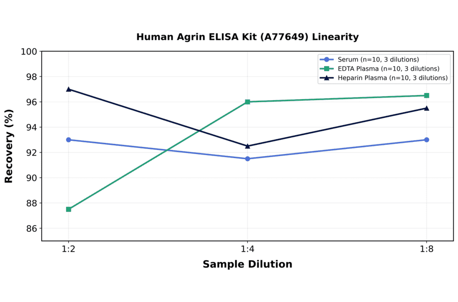 Linearity - Human Agrin ELISA Kit (A77649) - Antibodies.com