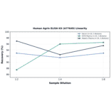 Linearity - Human Agrin ELISA Kit (A77649) - Antibodies.com