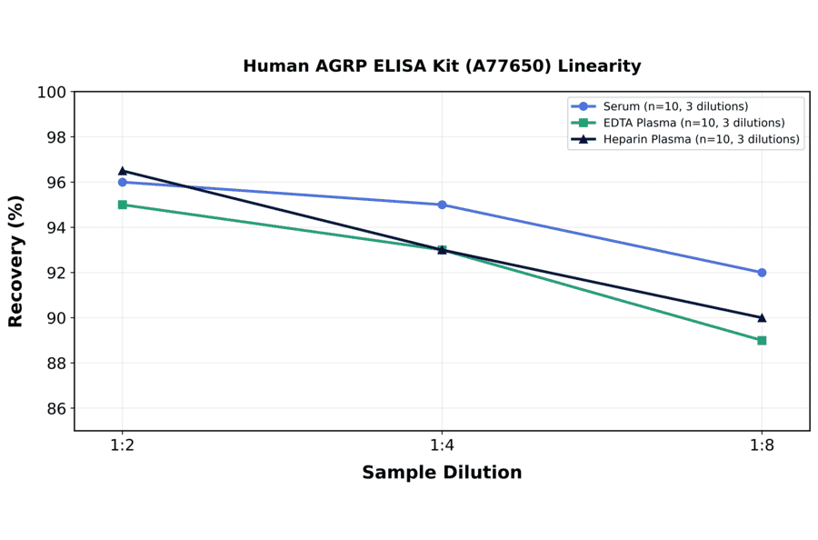 Linearity - Human AGRP ELISA Kit (A77650) - Antibodies.com
