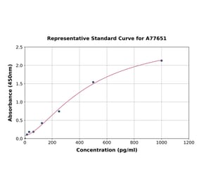 Standard Curve - Mouse AGRP ELISA Kit (A77651) - Antibodies.com