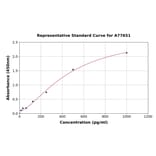 Standard Curve - Mouse AGRP ELISA Kit (A77651) - Antibodies.com