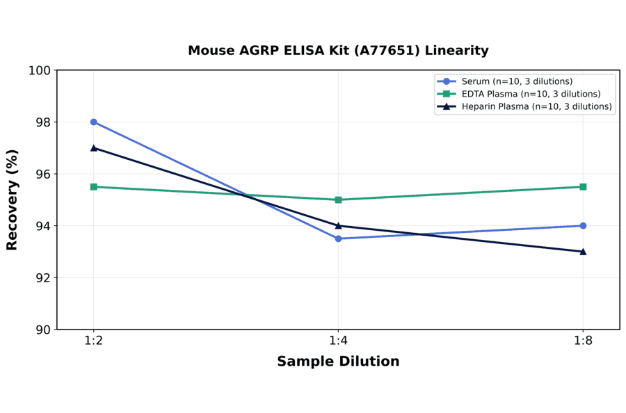 Linearity - Mouse AGRP ELISA Kit (A77651) - Antibodies.com