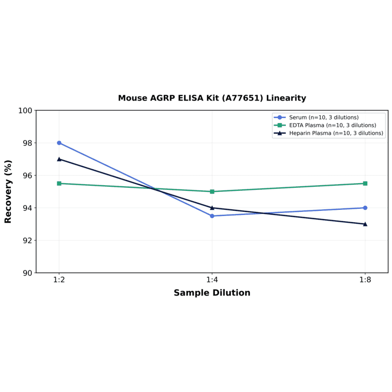 Linearity - Mouse AGRP ELISA Kit (A77651) - Antibodies.com