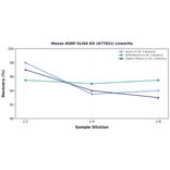 Linearity - Mouse AGRP ELISA Kit (A77651) - Antibodies.com