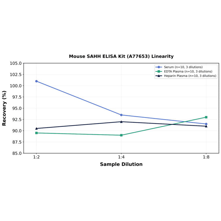 Linearity - Mouse SAHH ELISA Kit (A77653) - Antibodies.com